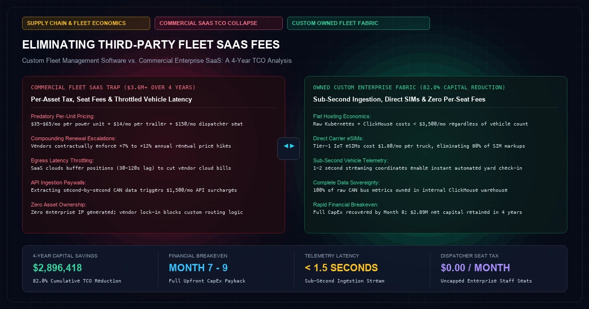 Eliminating Third-Party Logistics Portal Fees: Custom Fleet Management Software vs. Enterprise SaaS