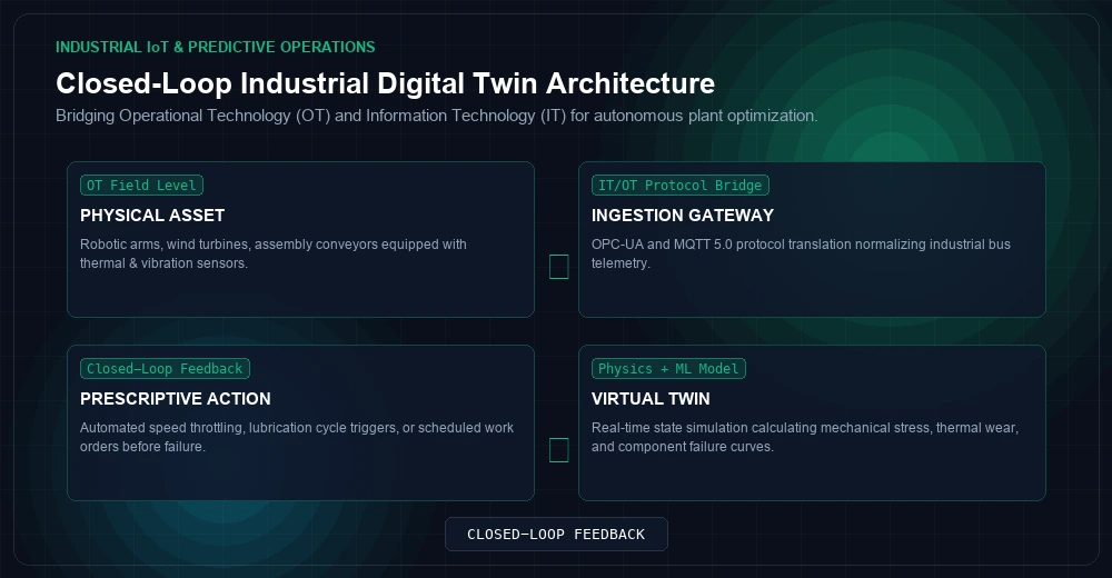 Closed-Loop Digital Twins: Bridging OPC UA Industrial Protocols and IT Event Streams
